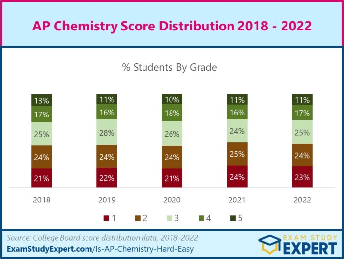 Chemistry hardest