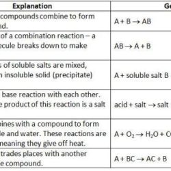 Reactions chemical