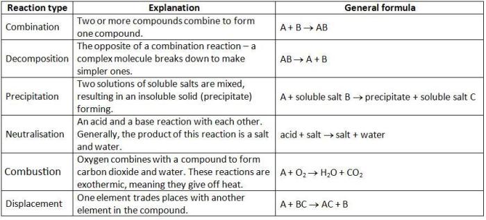 Reactions chemical