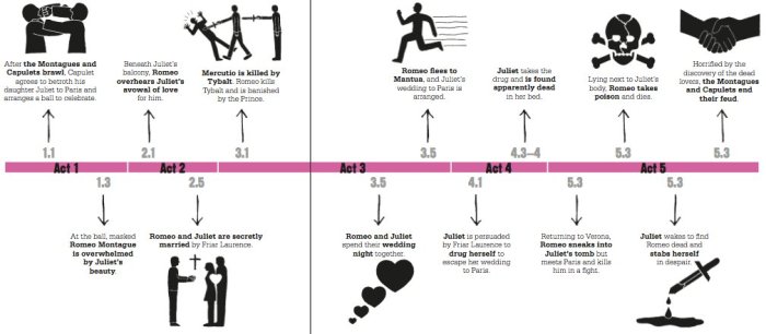 Romeo juliet apothecary timeline 2006 shakespeare zone learning act story production