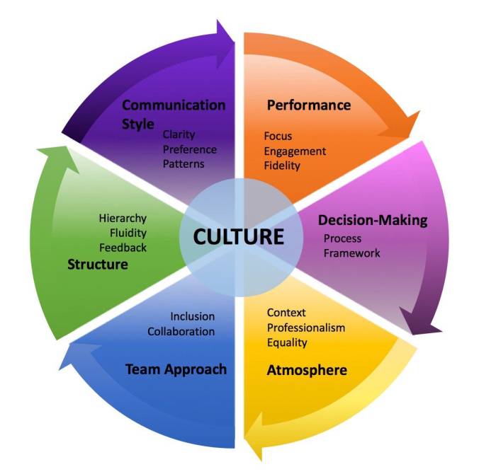 Organizational structure: assessing authentic brew