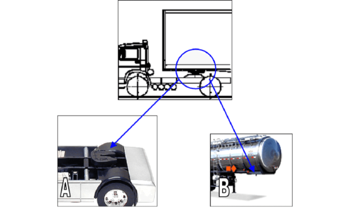 When coupling the proper position of the fifth wheel is