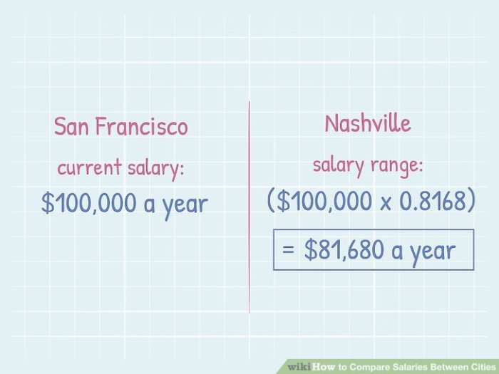 Salaries themuse